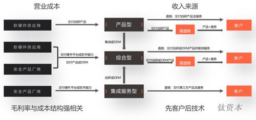 什么樣的網絡安全企業配得上高估值 軟件服務視角